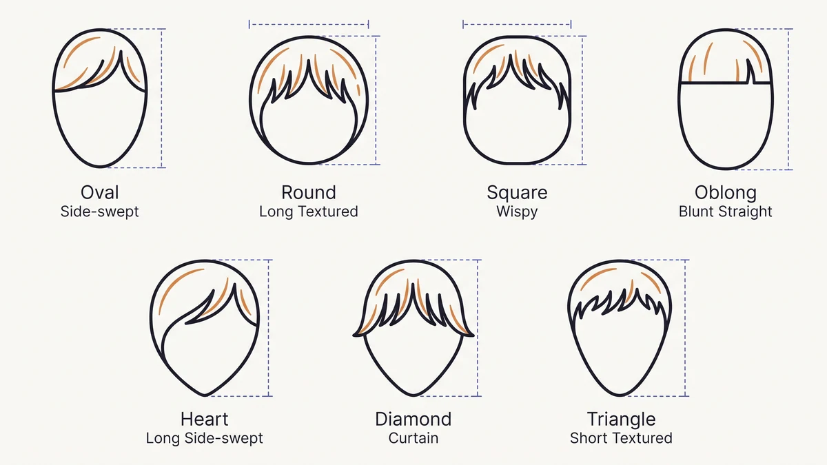 Chart showing the best bangs and fringe style recommended for each of the 7 face shapes