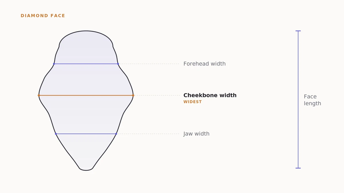 Diagram of a diamond face shape with labeled forehead, cheekbone, jawline and face-length measurement lines