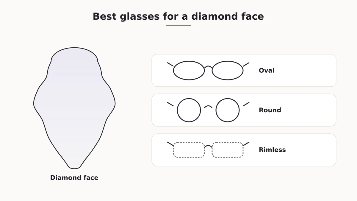 Recommended glasses frame shapes for a diamond face shape, including oval, round and rimless styles
