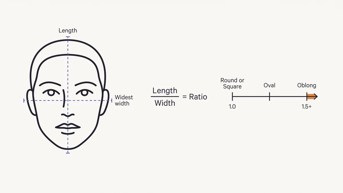 Diagram showing the length-to-width ratio calculation used to determine face shape