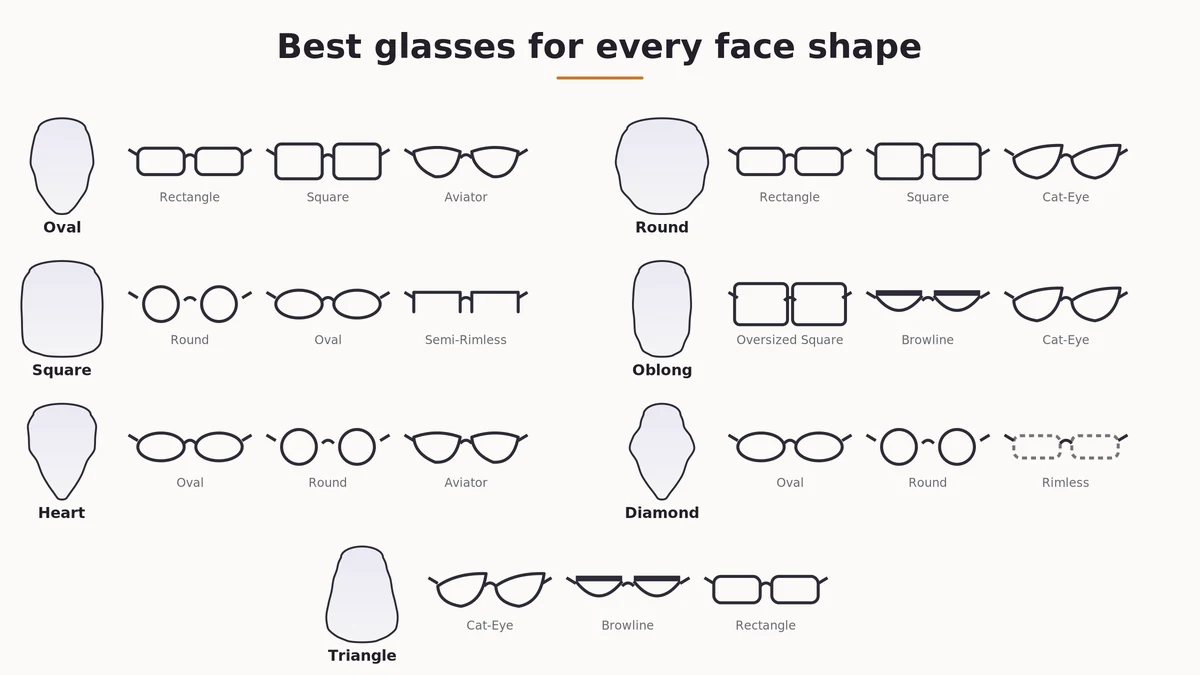 Chart matching recommended glasses frame shapes to each of the 7 face shapes