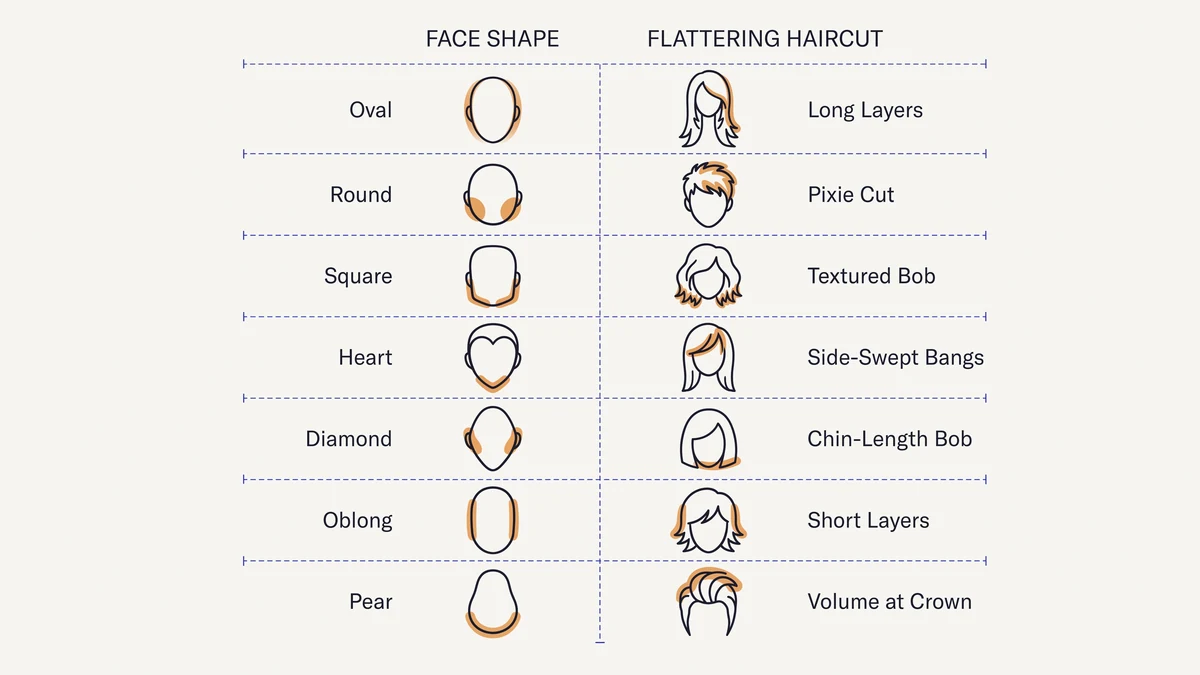 Chart matching each of the 7 face shapes to its most flattering hairstyle starting point