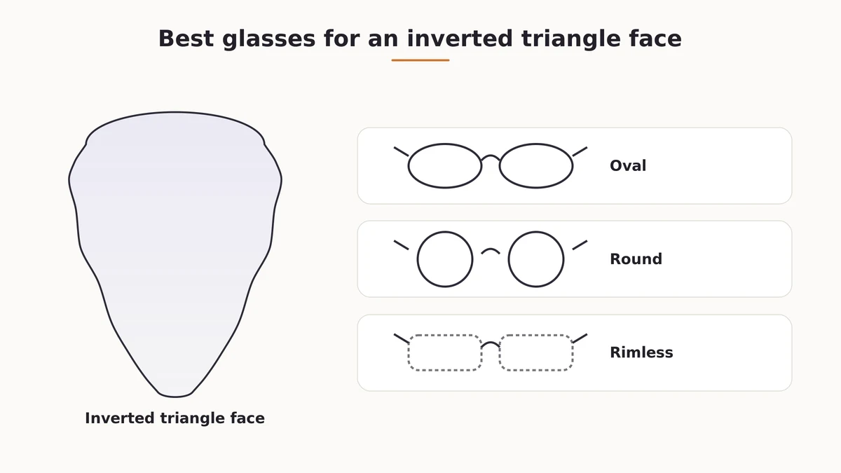 Recommended glasses frame shapes for an inverted triangle face shape, including oval, round and rimless styles
