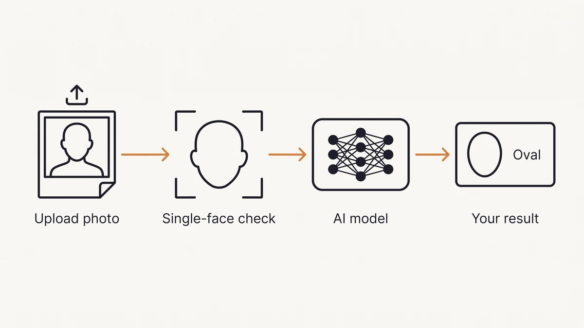 Diagram of the face shape detection process: upload photo, single-face check, AI classification, result
