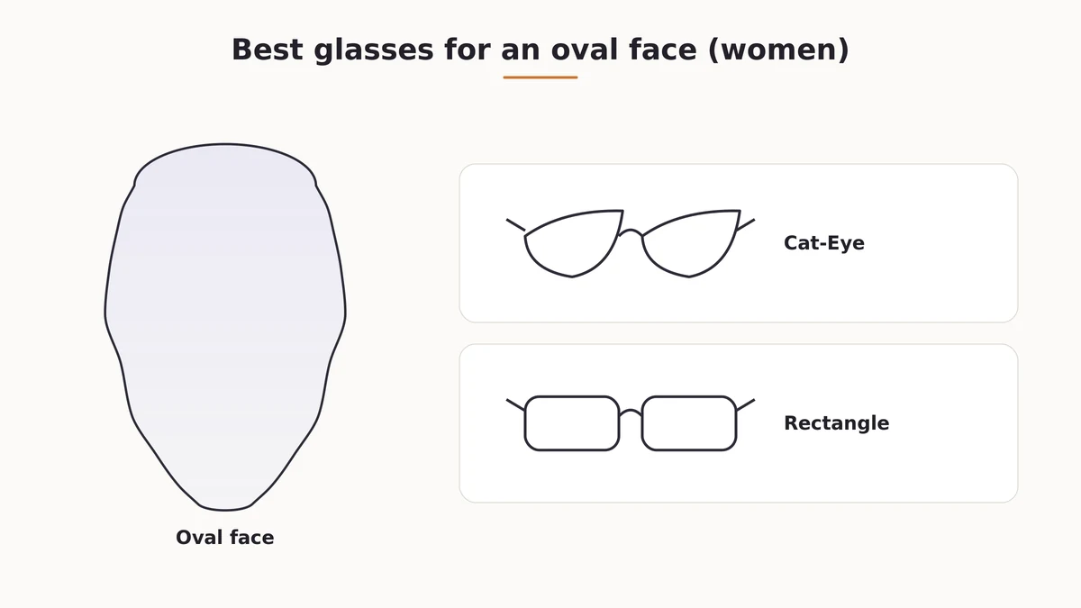 Cat-eye and rectangle glasses frame examples flattering for women with an oval face shape