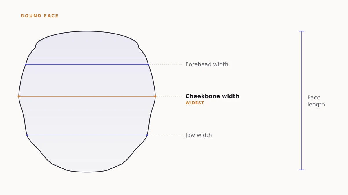 Diagram of a round face shape with labeled forehead, cheekbone, jawline and face-length measurement lines