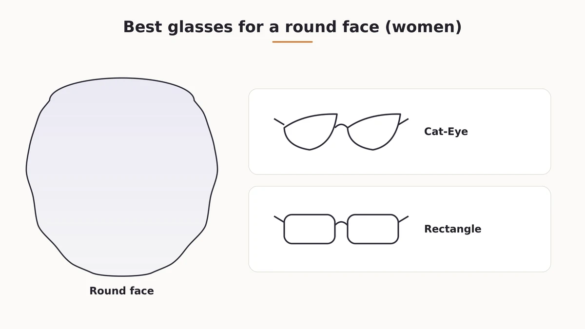 Cat-eye and rectangle glasses frame examples flattering for women with a round face shape