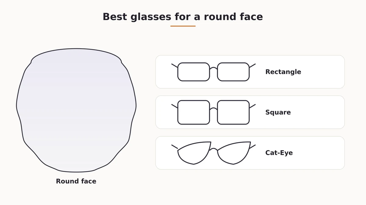 Recommended glasses frame shapes for a round face shape