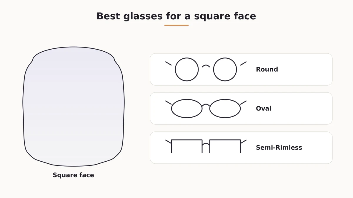 Recommended glasses frame shapes for a square face shape, including round, oval and semi-rimless styles