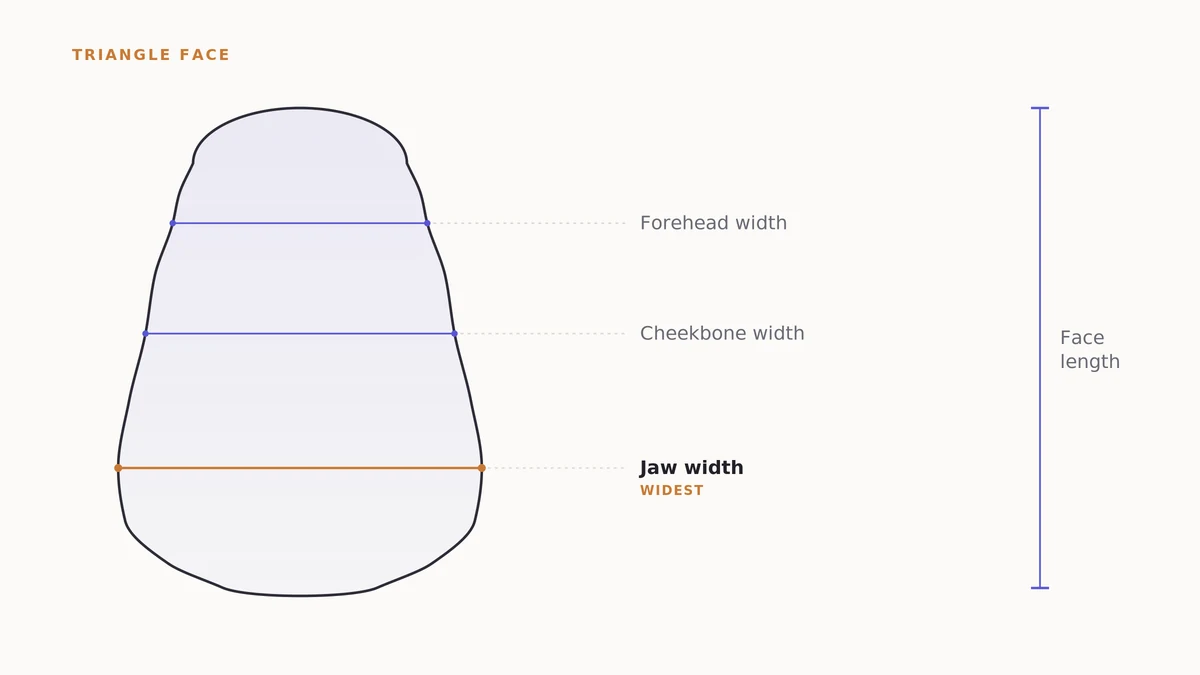 Diagram of a triangle (pear) face shape with labeled forehead, cheekbone, jawline and face-length measurement lines