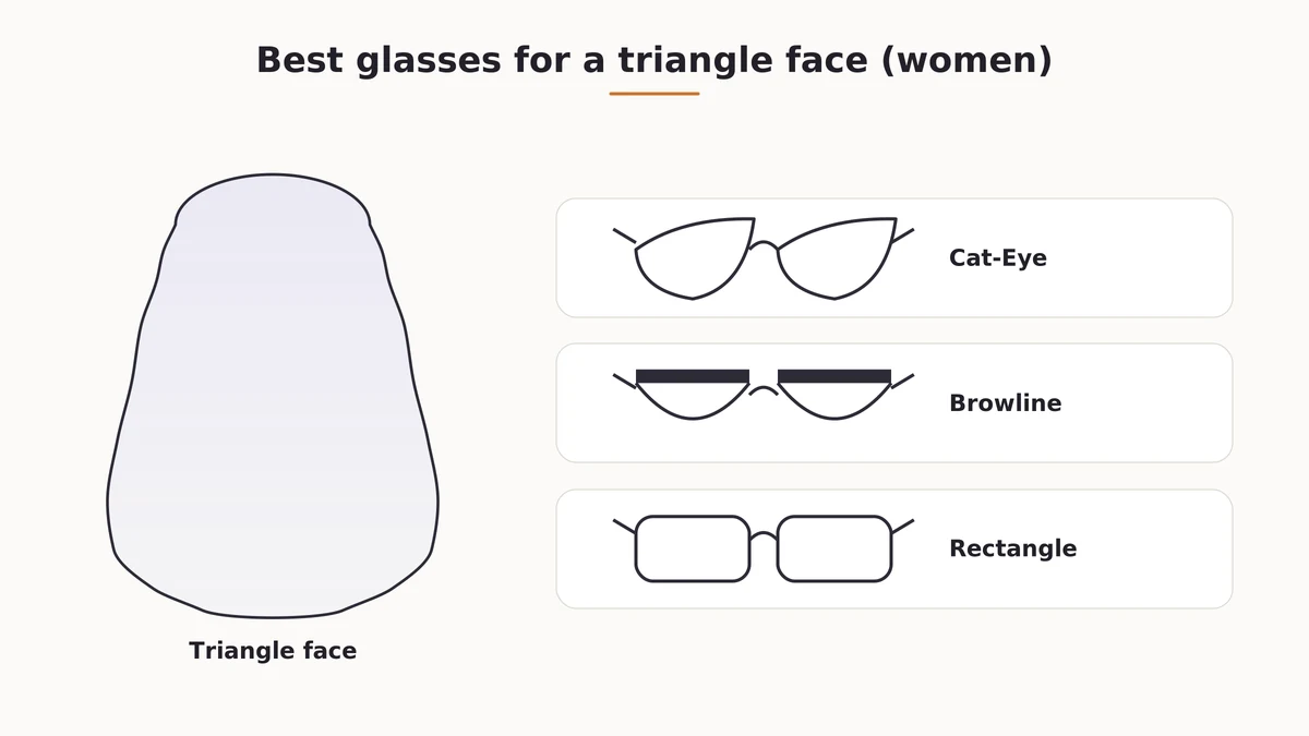 Glasses frame examples for men and women with a triangle or inverted triangle face shape