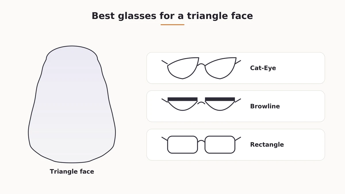 Recommended glasses frame shapes for a triangle face shape